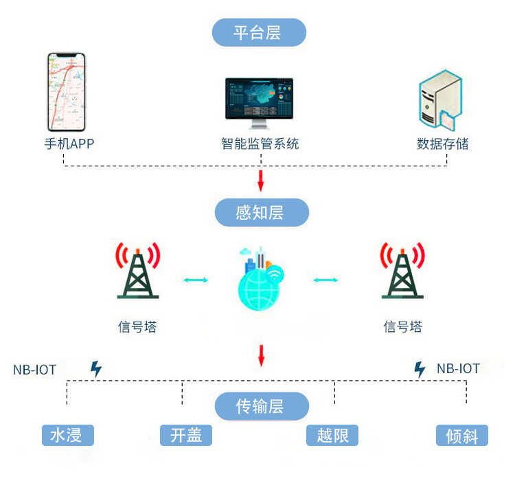 智慧井盖传感器：城市窨井的井下“保镖”