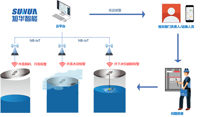 智慧井盖监测终端